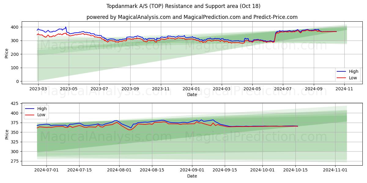  Topdanmark A/S (TOP) Support and Resistance area (18 Oct) 