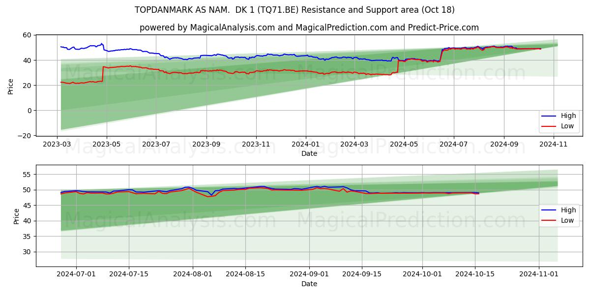  TOPDANMARK AS NAM.  DK 1 (TQ71.BE) Support and Resistance area (18 Oct) 