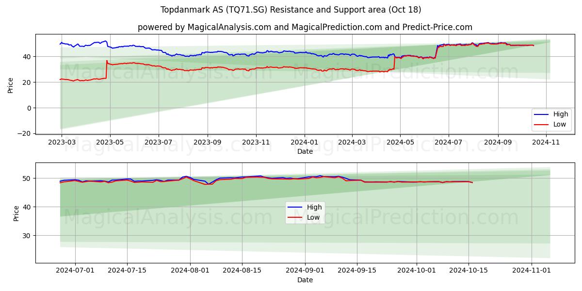  Topdanmark AS (TQ71.SG) Support and Resistance area (18 Oct) 
