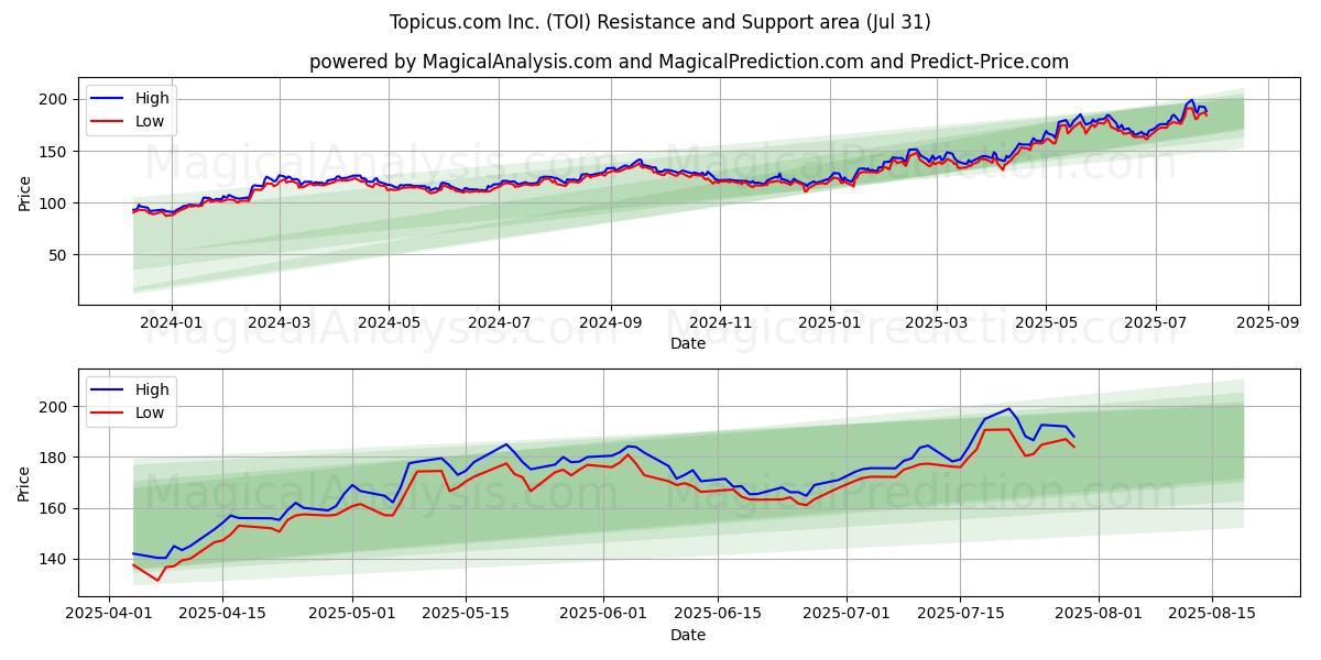  Topicus.com Inc. (TOI) Support and Resistance area (30 Jul) 