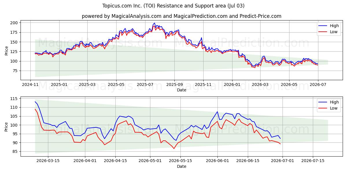  Topicus.com Inc. (TOI) Support and Resistance area (02 Jul) 
