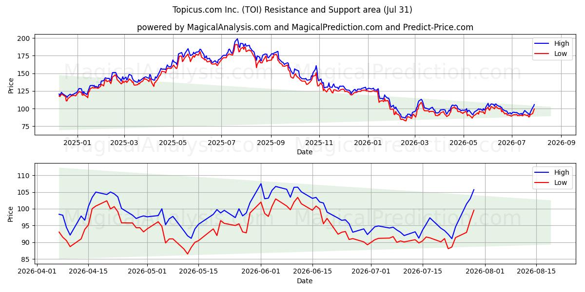  Topicus.com Inc. (TOI) Support and Resistance area (30 Jul) 