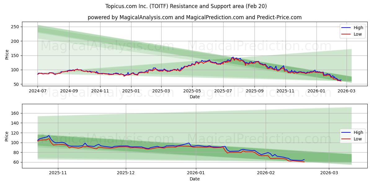  Topicus.com Inc. (TOITF) Support and Resistance area (19 Feb) 