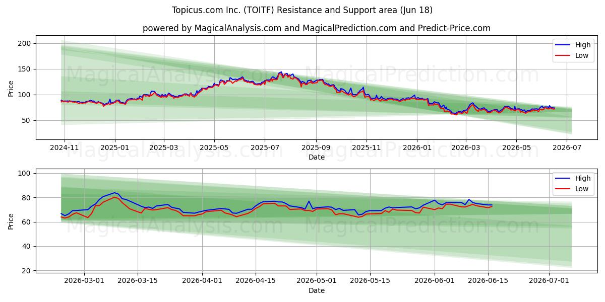  Topicus.com Inc. (TOITF) Support and Resistance area (17 Jun) 