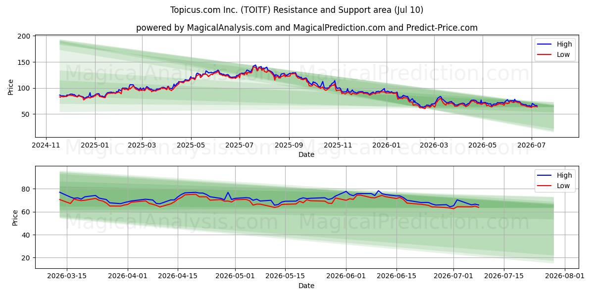  Topicus.com Inc. (TOITF) Support and Resistance area (09 Jul) 