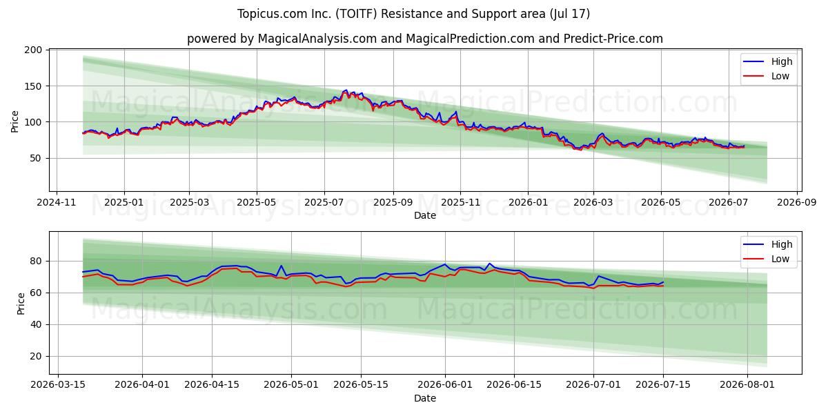 Topicus.com Inc. (TOITF) Support and Resistance area (16 Jul) 