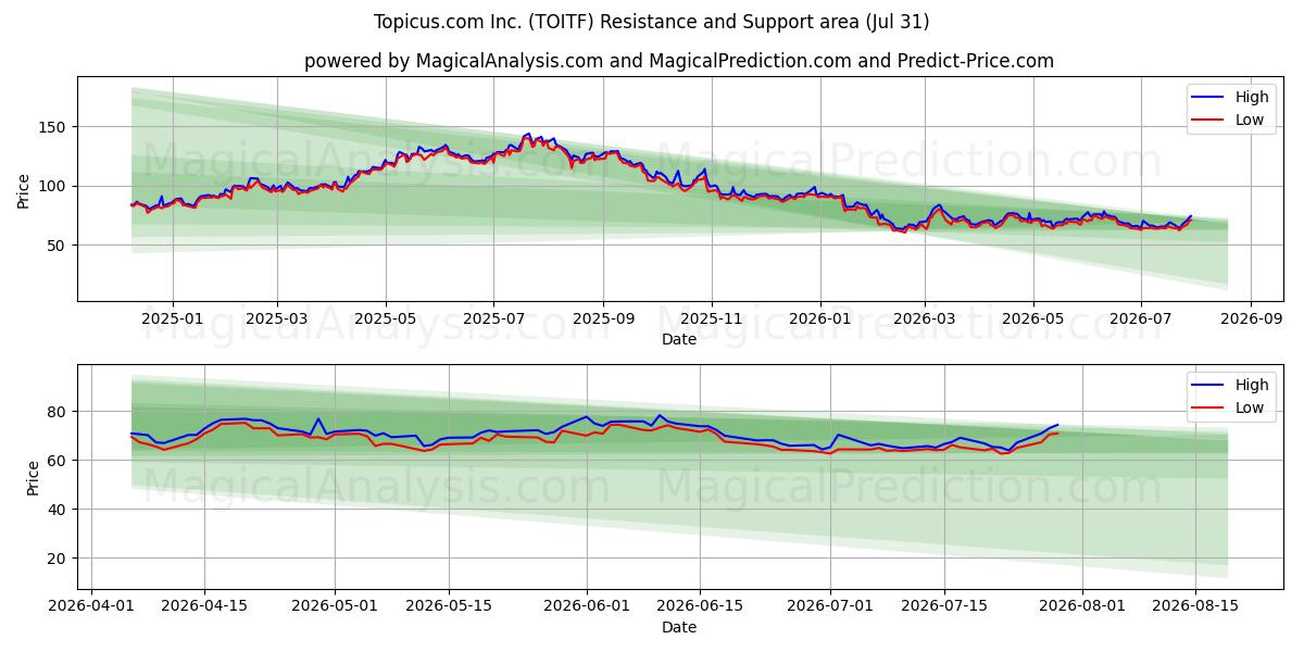 Topicus.com Inc. (TOITF) Support and Resistance area (30 Jul) 