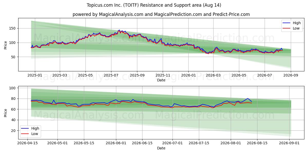  Topicus.com Inc. (TOITF) Support and Resistance area (13 Aug) 