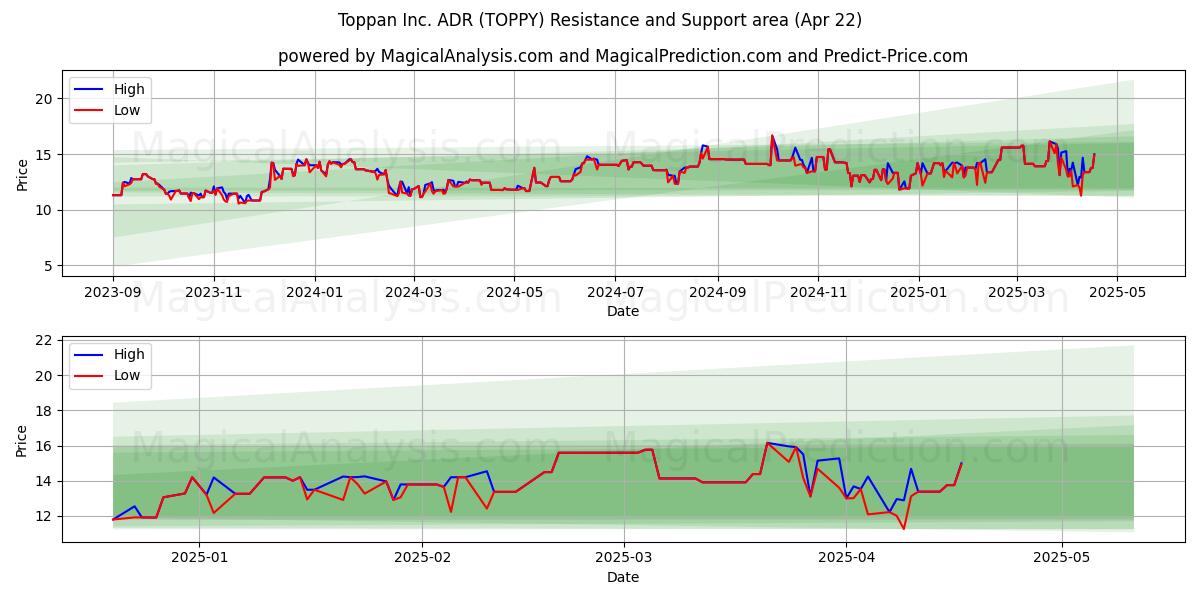  Toppan Inc. ADR (TOPPY) Support and Resistance area (22 Apr) 