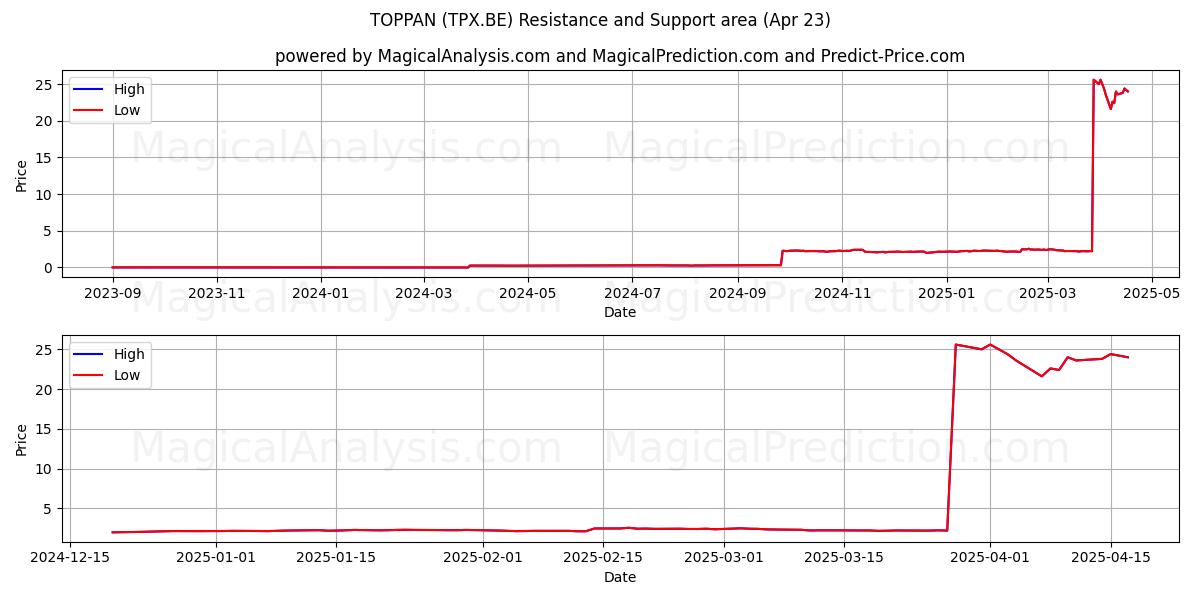  TOPPAN (TPX.BE) Support and Resistance area (23 Apr) 