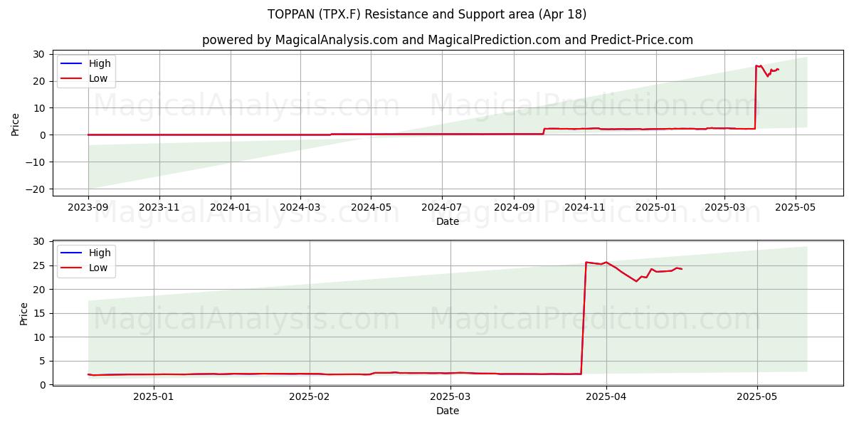  TOPPAN (TPX.F) Support and Resistance area (18 Apr) 