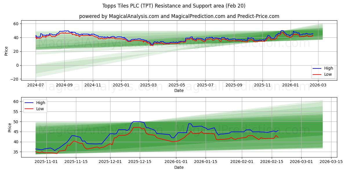  Topps Tiles PLC (TPT) Support and Resistance area (19 Feb) 