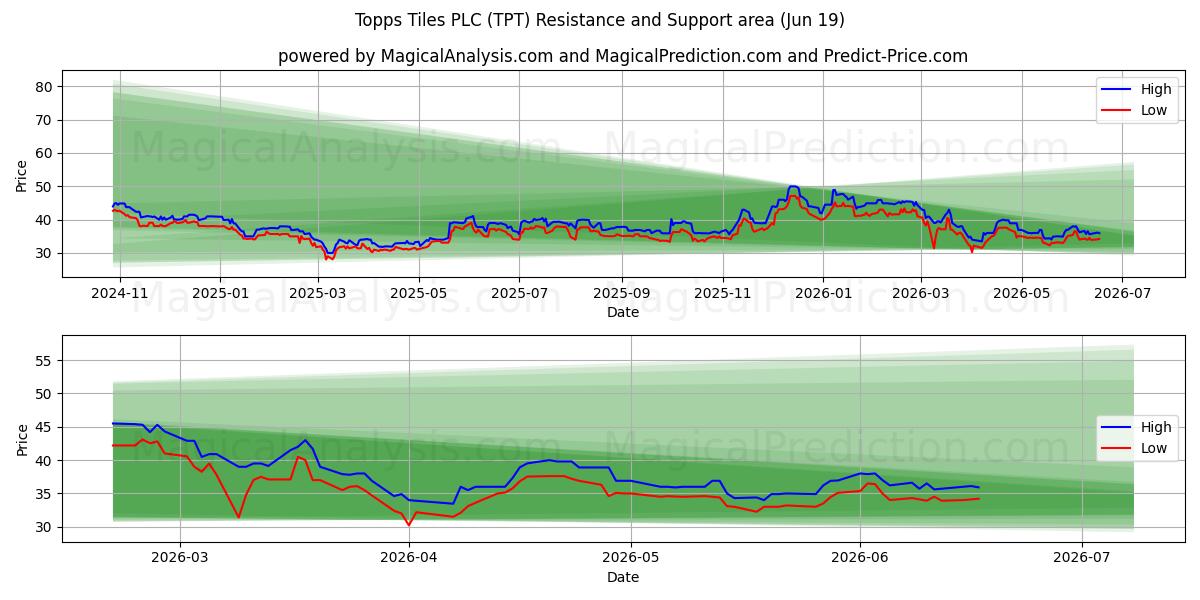  Topps Tiles PLC (TPT) Support and Resistance area (18 Jun) 