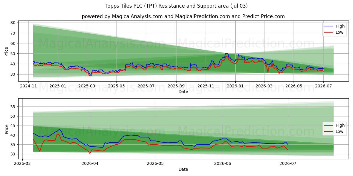  Topps Tiles PLC (TPT) Support and Resistance area (02 Jul) 