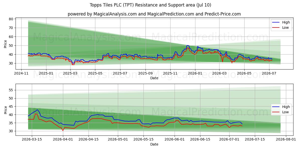  Topps Tiles PLC (TPT) Support and Resistance area (09 Jul) 