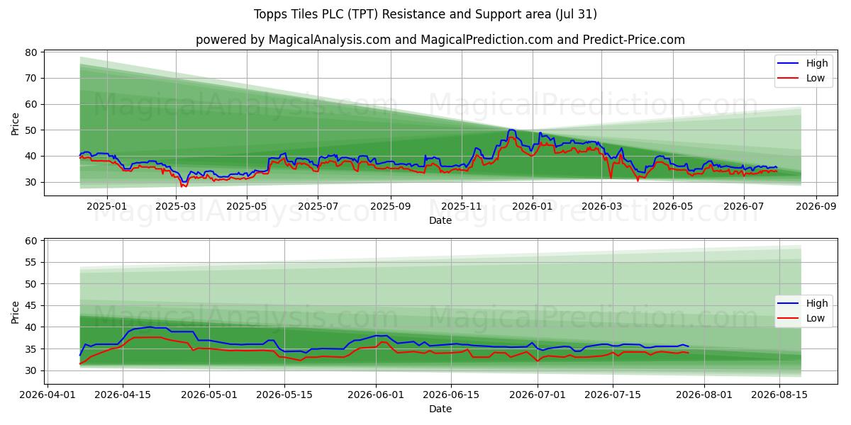  Topps Tiles PLC (TPT) Support and Resistance area (30 Jul) 
