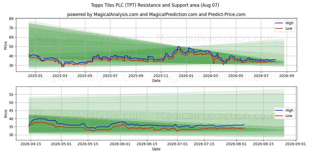  Topps Tiles PLC (TPT) Support and Resistance area (06 Aug) 