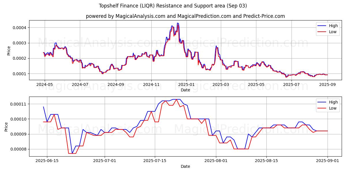  トップシェルフ・ファイナンス (LIQR) Support and Resistance area (02 Sep) 