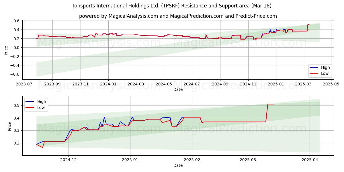  Topsports International Holdings Ltd. (TPSRF) Support and Resistance area (18 Mar) 
