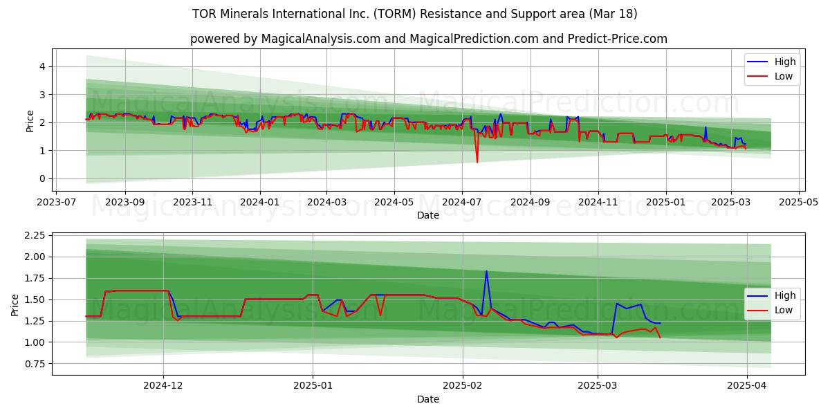  TOR Minerals International Inc. (TORM) Support and Resistance area (18 Mar) 