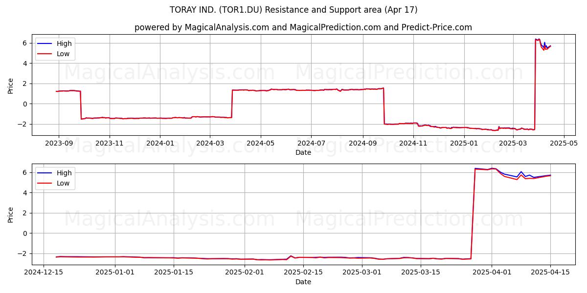  TORAY IND. (TOR1.DU) Support and Resistance area (17 Apr) 