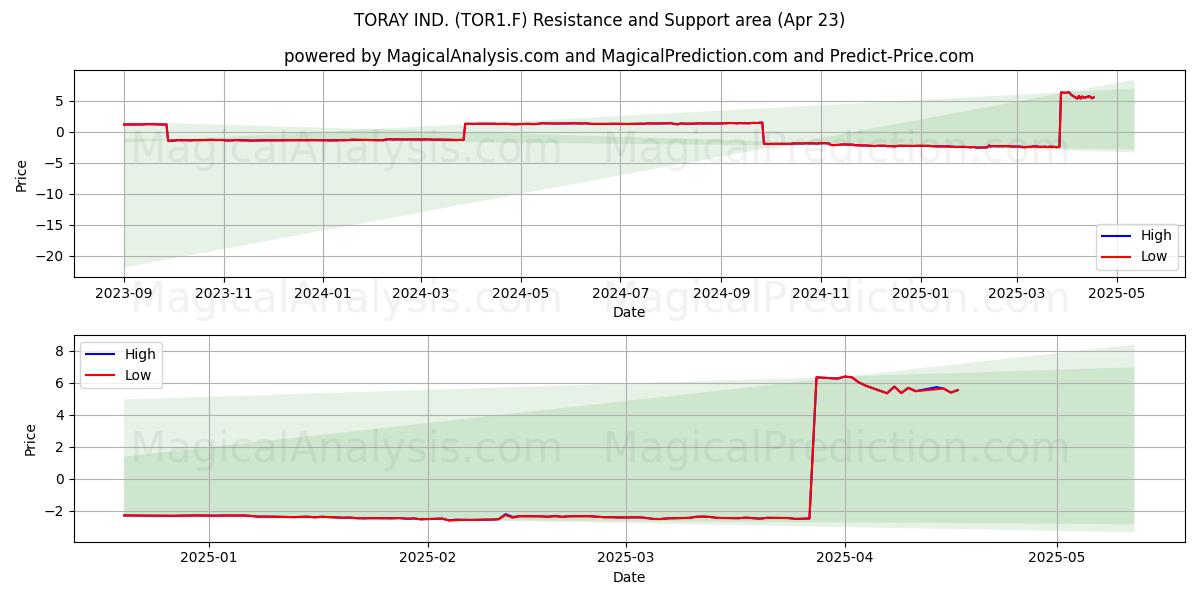  TORAY IND. (TOR1.F) Support and Resistance area (23 Apr) 