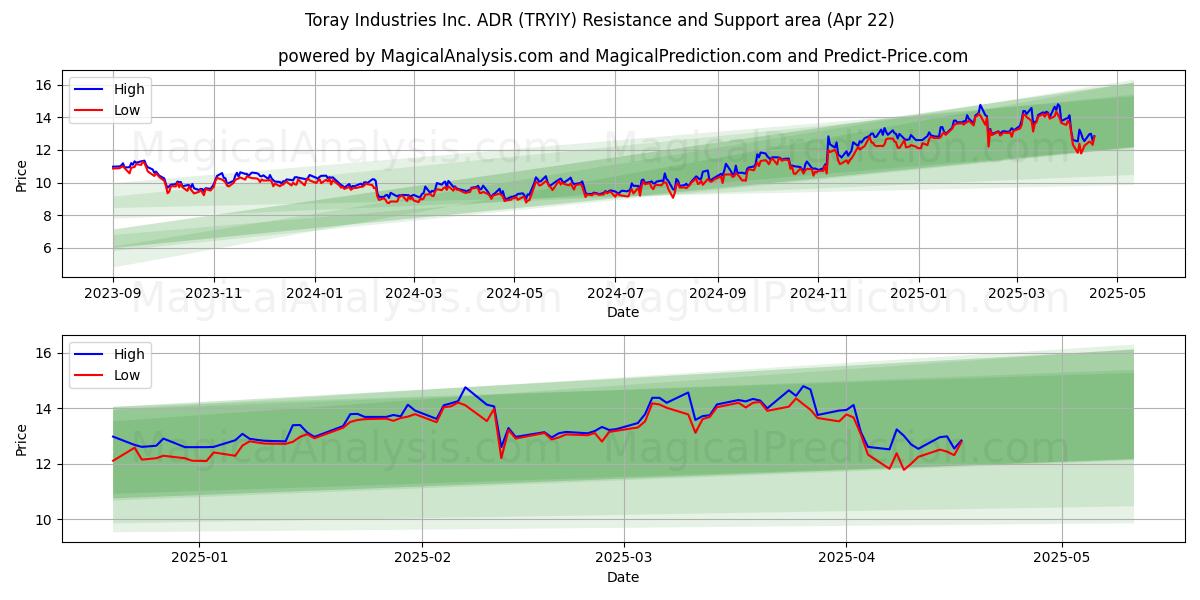  Toray Industries Inc. ADR (TRYIY) Support and Resistance area (22 Apr) 