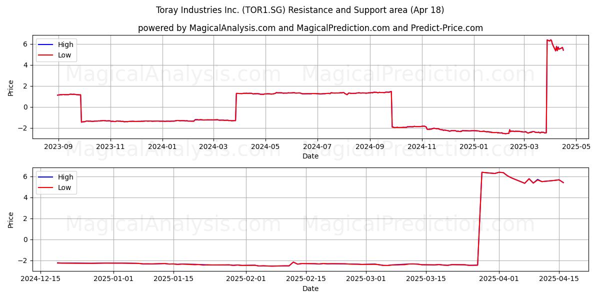  Toray Industries Inc. (TOR1.SG) Support and Resistance area (18 Apr) 