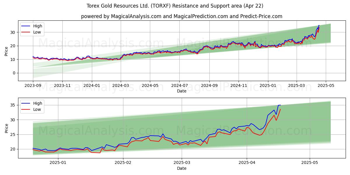  Torex Gold Resources Ltd. (TORXF) Support and Resistance area (22 Apr) 