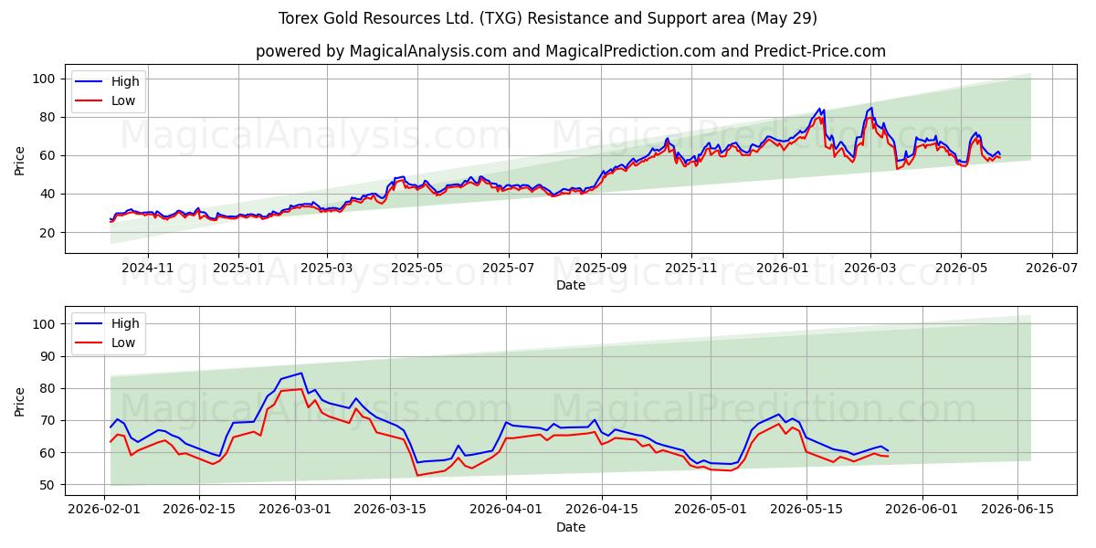  Torex Gold Resources Ltd. (TXG) Support and Resistance area (28 May) 