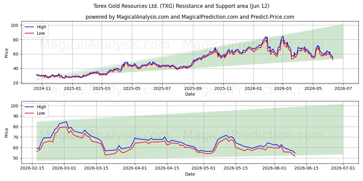  Torex Gold Resources Ltd. (TXG) Support and Resistance area (11 Jun) 