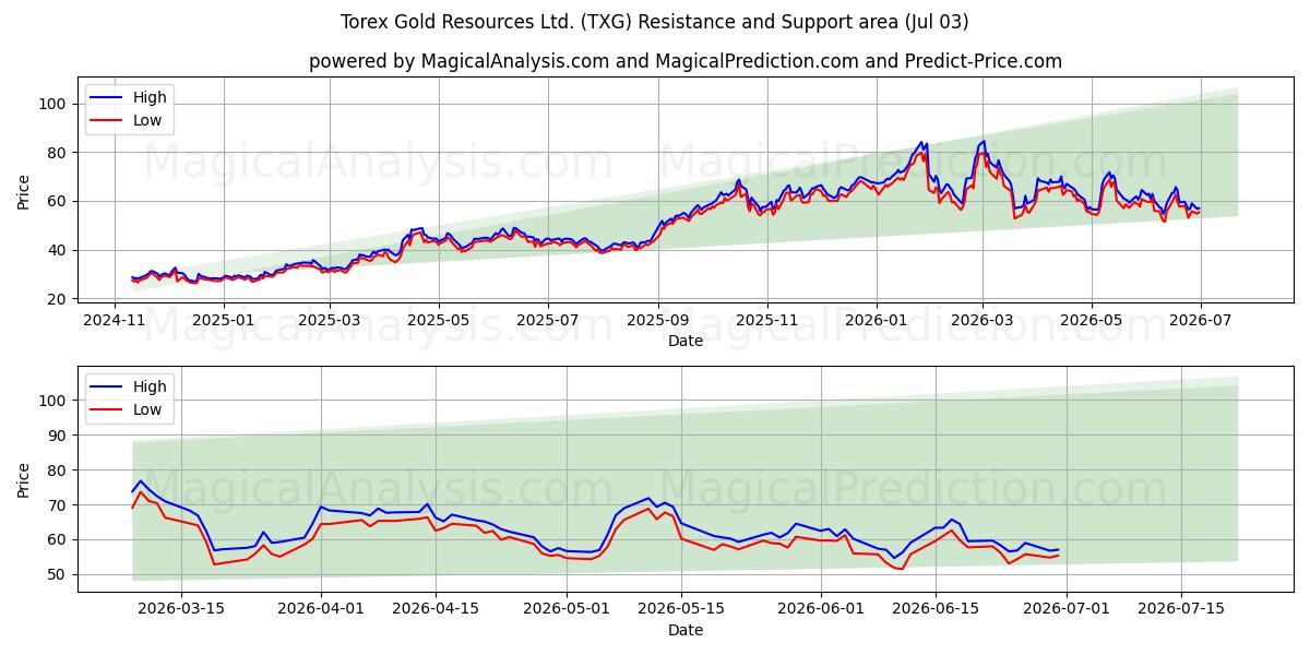  Torex Gold Resources Ltd. (TXG) Support and Resistance area (02 Jul) 