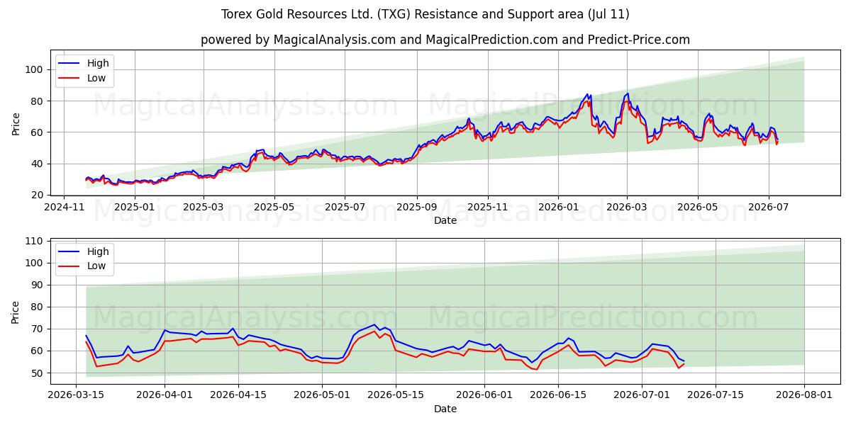  Torex Gold Resources Ltd. (TXG) Support and Resistance area (10 Jul) 