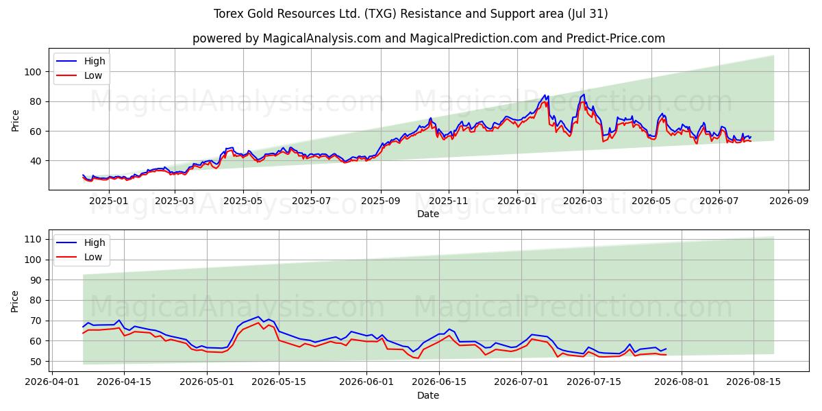 Torex Gold Resources Ltd. (TXG) Support and Resistance area (30 Jul) 