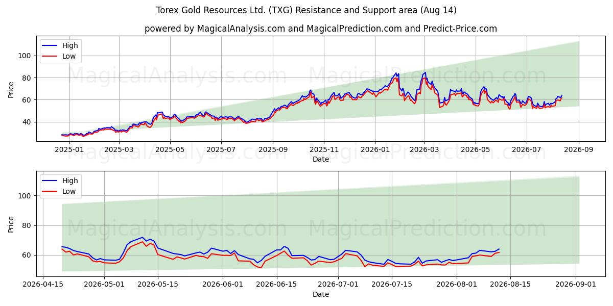  Torex Gold Resources Ltd. (TXG) Support and Resistance area (13 Aug) 