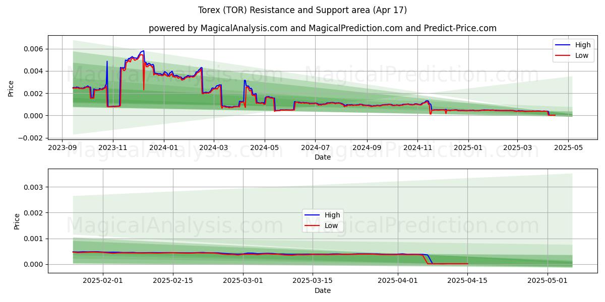  Torex (TOR) Support and Resistance area (17 Apr) 