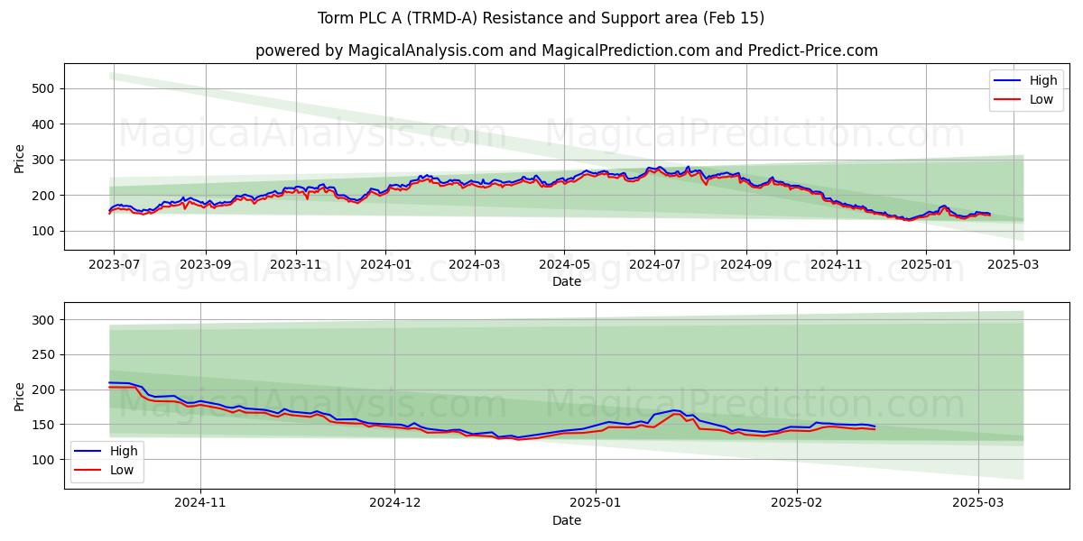  Torm PLC A (TRMD-A) Support and Resistance area (04 Feb) 