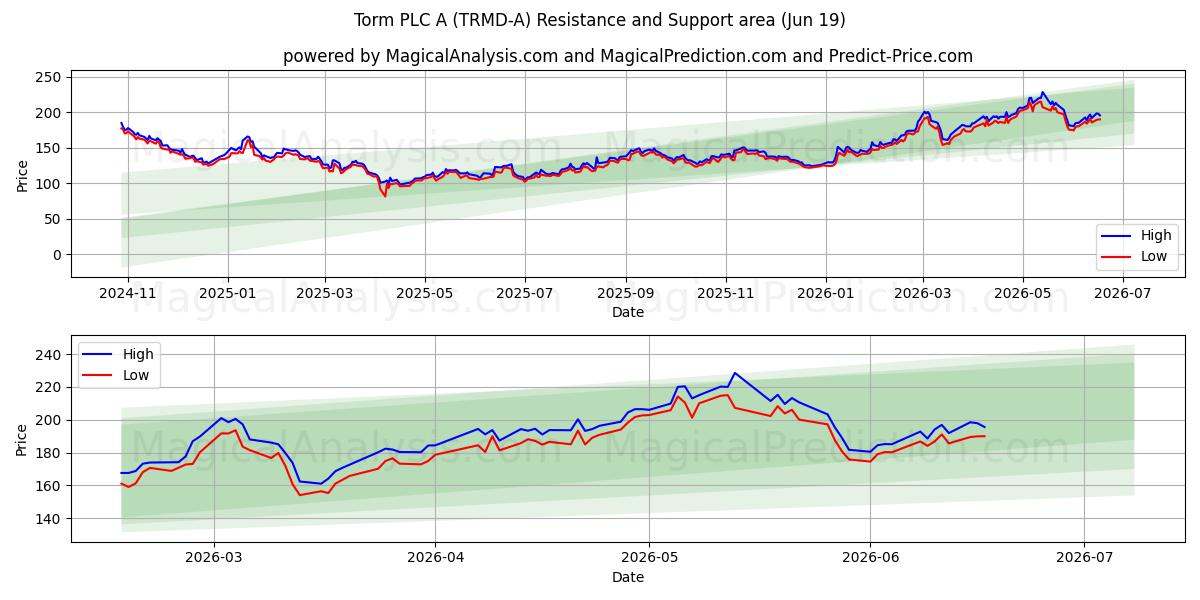  Torm PLC A (TRMD-A) Support and Resistance area (03 Jun) 