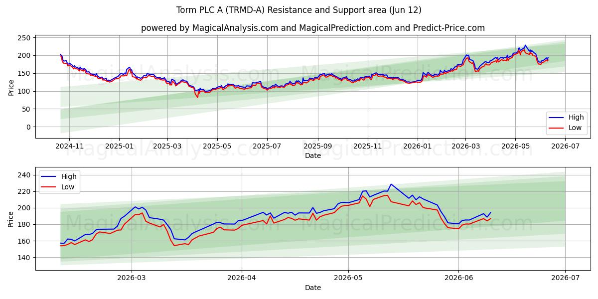  Torm PLC A (TRMD-A) Support and Resistance area (11 Jun) 