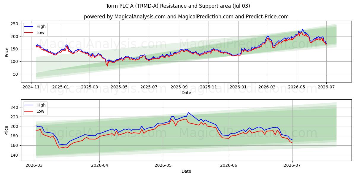  Torm PLC A (TRMD-A) Support and Resistance area (02 Jul) 