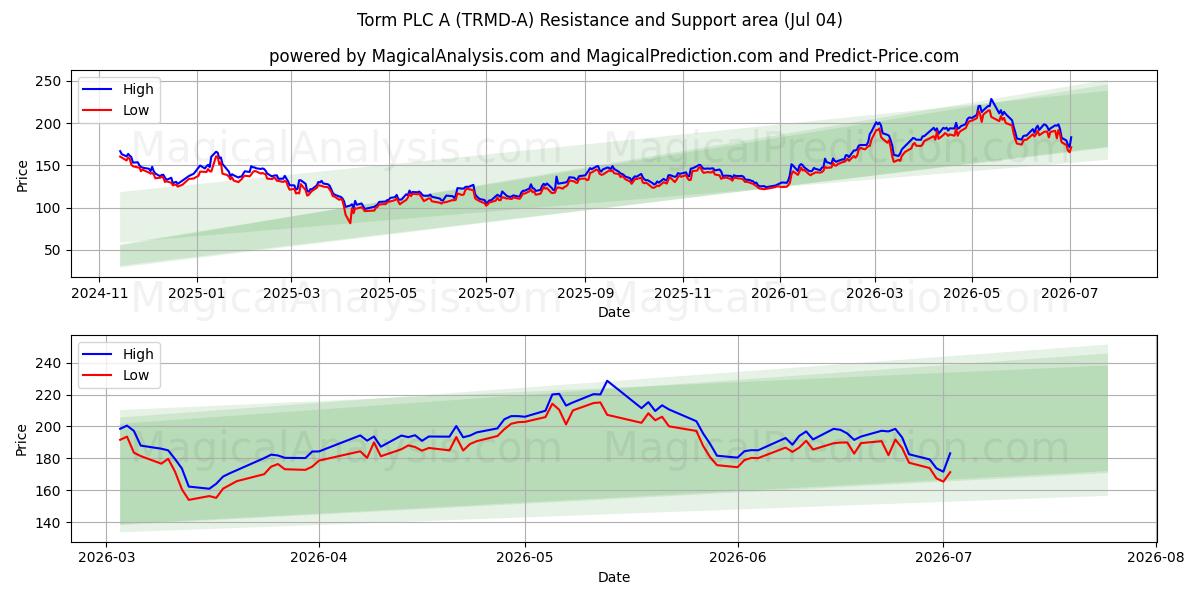  Torm PLC A (TRMD-A) Support and Resistance area (03 Jul) 