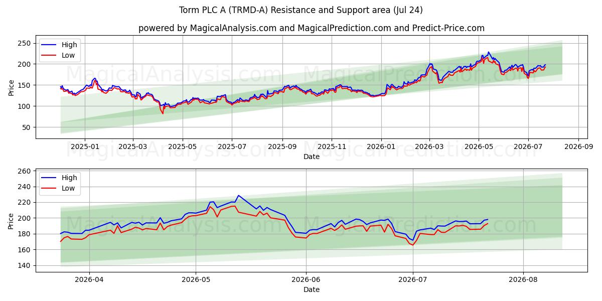  Torm PLC A (TRMD-A) Support and Resistance area (23 Jul) 