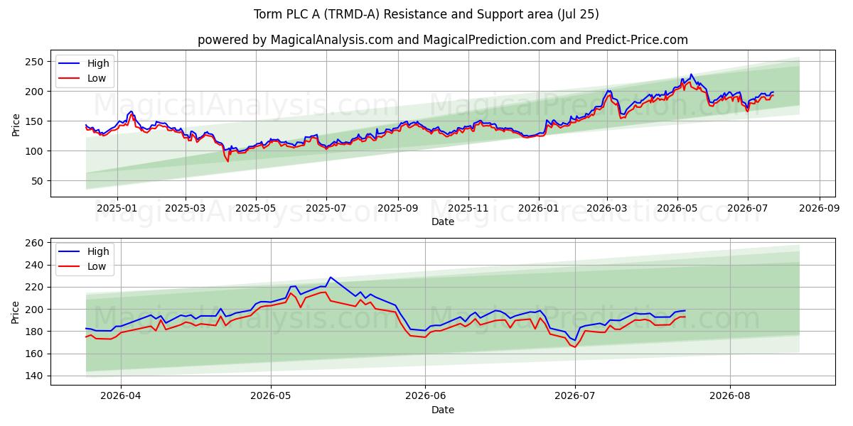  Torm PLC A (TRMD-A) Support and Resistance area (24 Jul) 