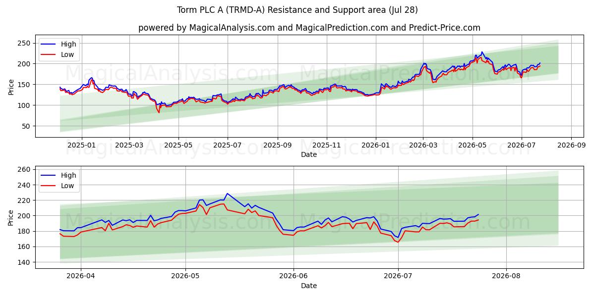  Torm PLC A (TRMD-A) Support and Resistance area (27 Jul) 