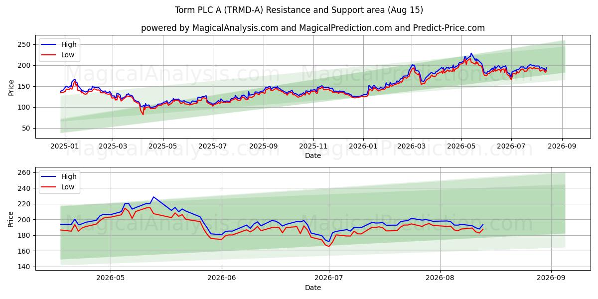  Torm PLC A (TRMD-A) Support and Resistance area (13 Aug) 