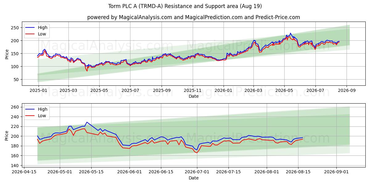  Torm PLC A (TRMD-A) Support and Resistance area (18 Aug) 