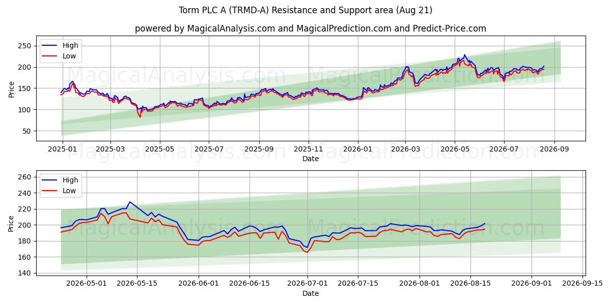  Torm PLC A (TRMD-A) Support and Resistance area (20 Aug) 