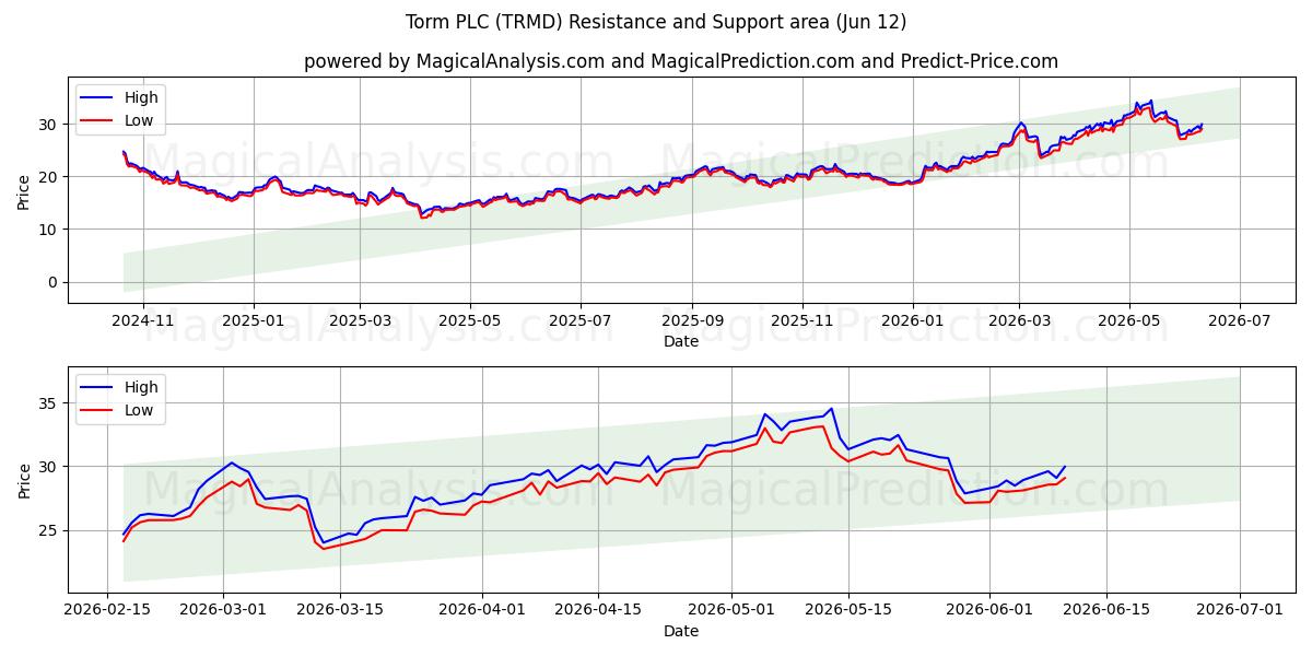  Torm PLC (TRMD) Support and Resistance area (28 May) 