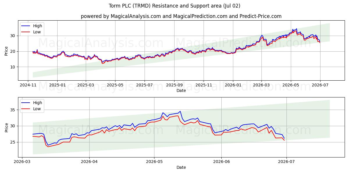  Torm PLC (TRMD) Support and Resistance area (01 Jul) 