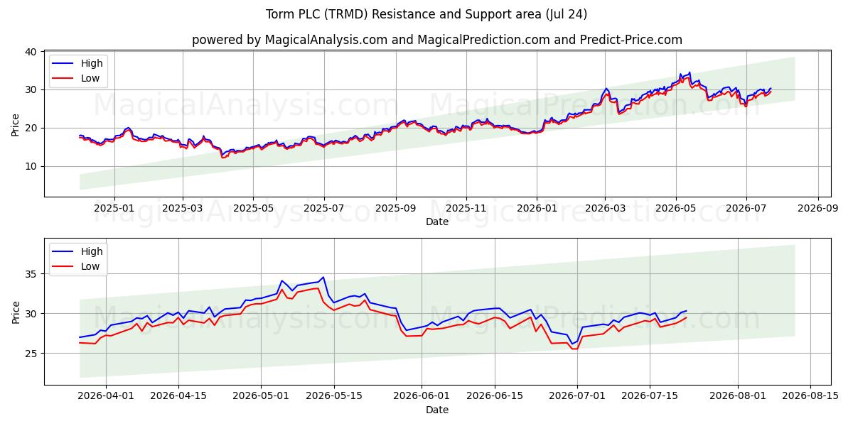  Torm PLC (TRMD) Support and Resistance area (23 Jul) 